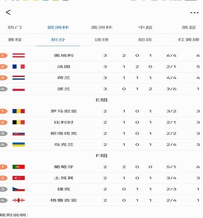 9组对阵已定！数据机构预测32强对阵：瑞士vs伊朗，韩国出局