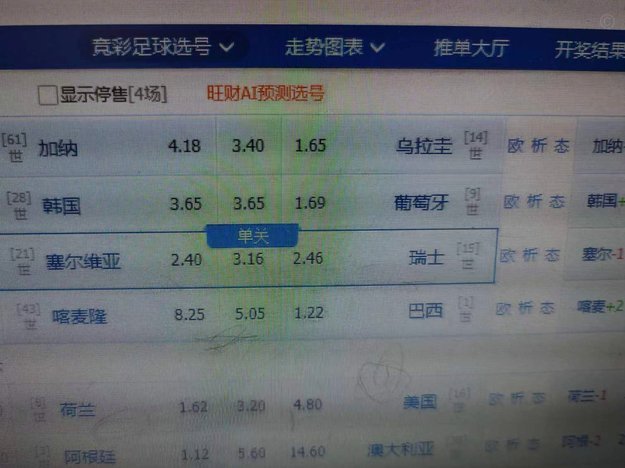 世界杯冠军赔率：法国阿根廷前2，西英葡巴3-6位