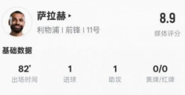 萨拉赫本场0射门0关键传球1过人，对抗15胜6，4次被犯规